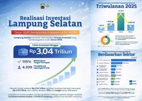 Investasi Lampung Selatan 2025 Over Target 115 Persen, Bukti Komitmen Bupati Radityo Egi Permudah Perizinan,Tembus mencapai  Rp3,040 Triliun